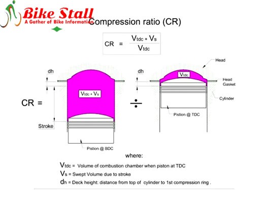 What is "Compression Ratio" in a motorcycle?